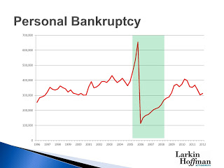 Bankruptcy Filing History